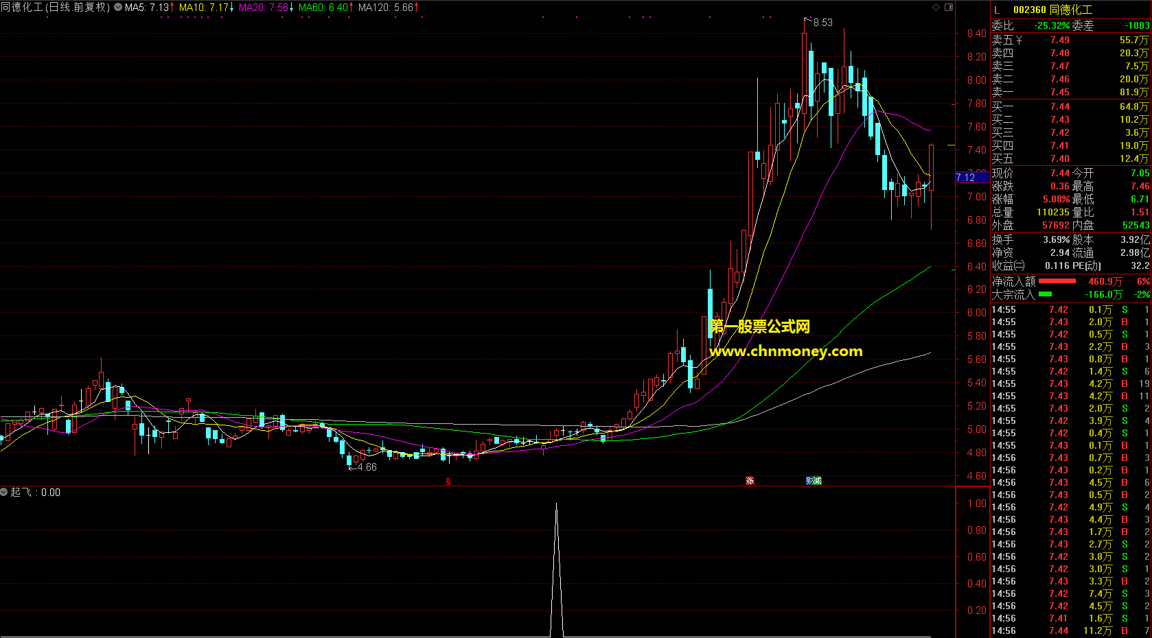 起飞指标（副图 通达信 贴图）附选股公式无未来，出信号后最好再观察几天