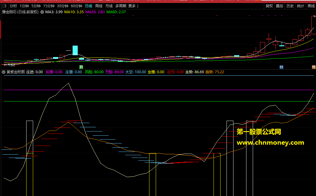 黄紫金指标（副图 通达信 贴图）多个信号叠加预警，结合其他指标合用最好