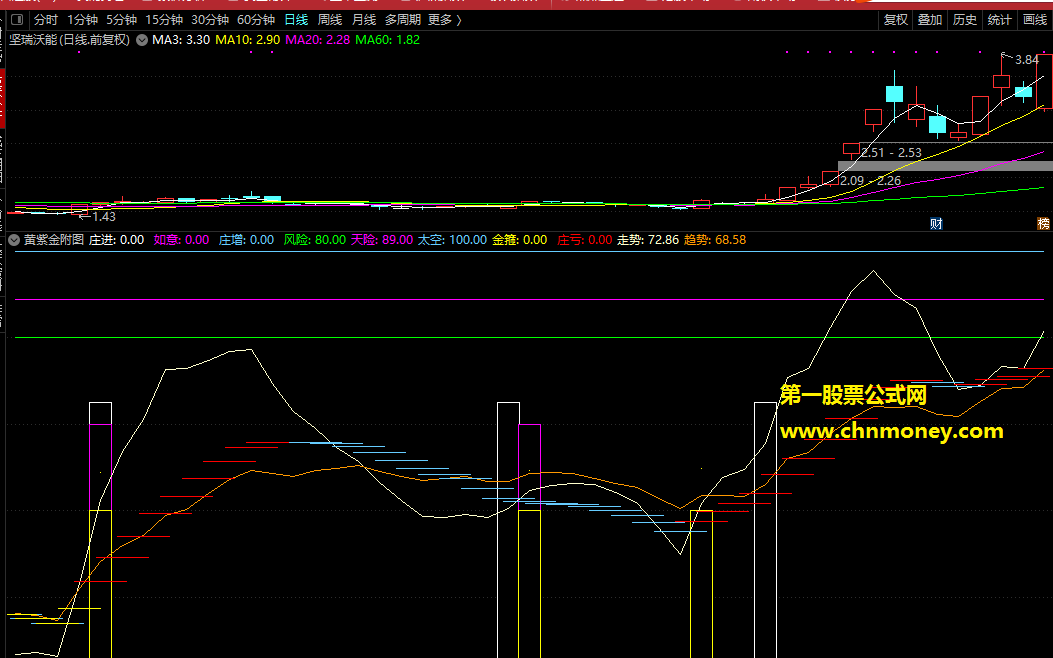 黄紫金指标（副图 通达信 贴图）多个信号叠加预警，结合其他指标合用最好