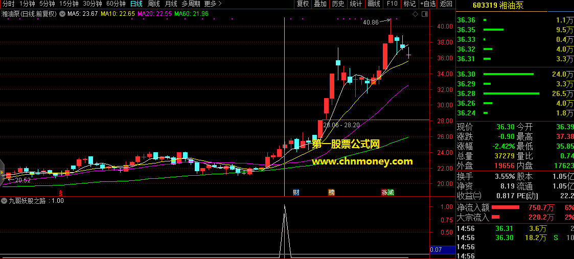 九哥妖股之路指标（选股 副图 通达信 贴图）内含趋势选股公式，出信号后不在高位可买入