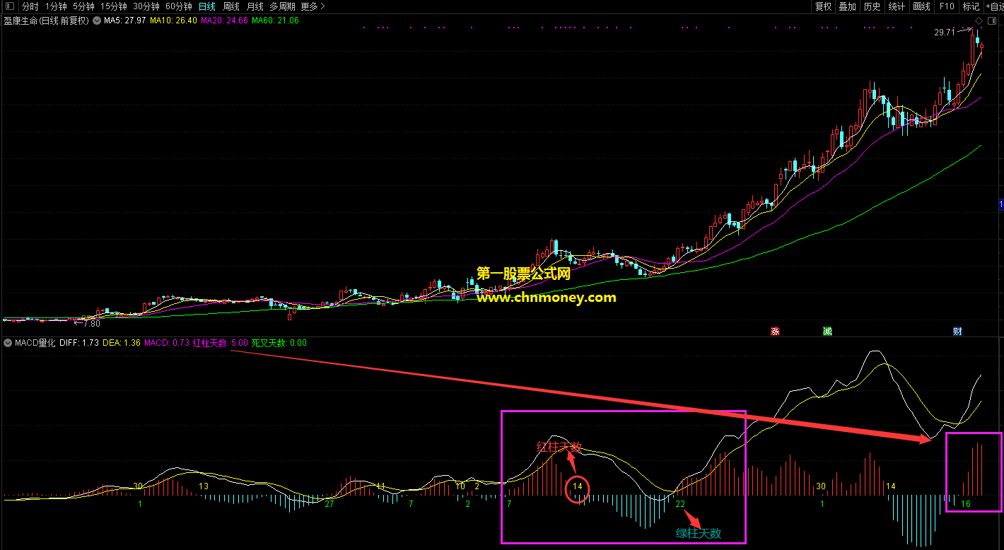 精品指标macd量化指标（副图 通达信 贴图）能显示红柱天数和死叉天数，趋势判断特别清楚