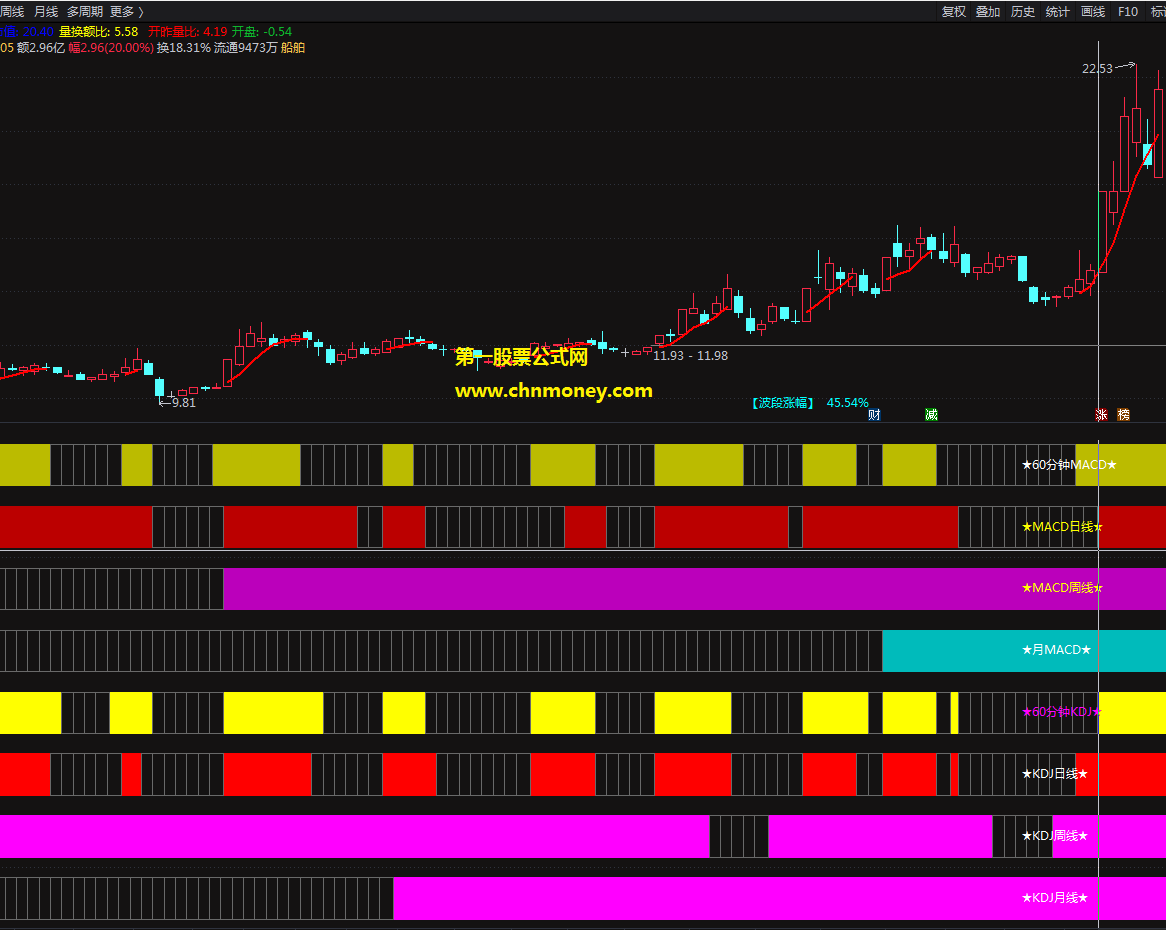 macd-kdj日周月共振拉升指标（副图 通达信 贴图）自己改编来源于网络的公式，分享给股市有需要的人