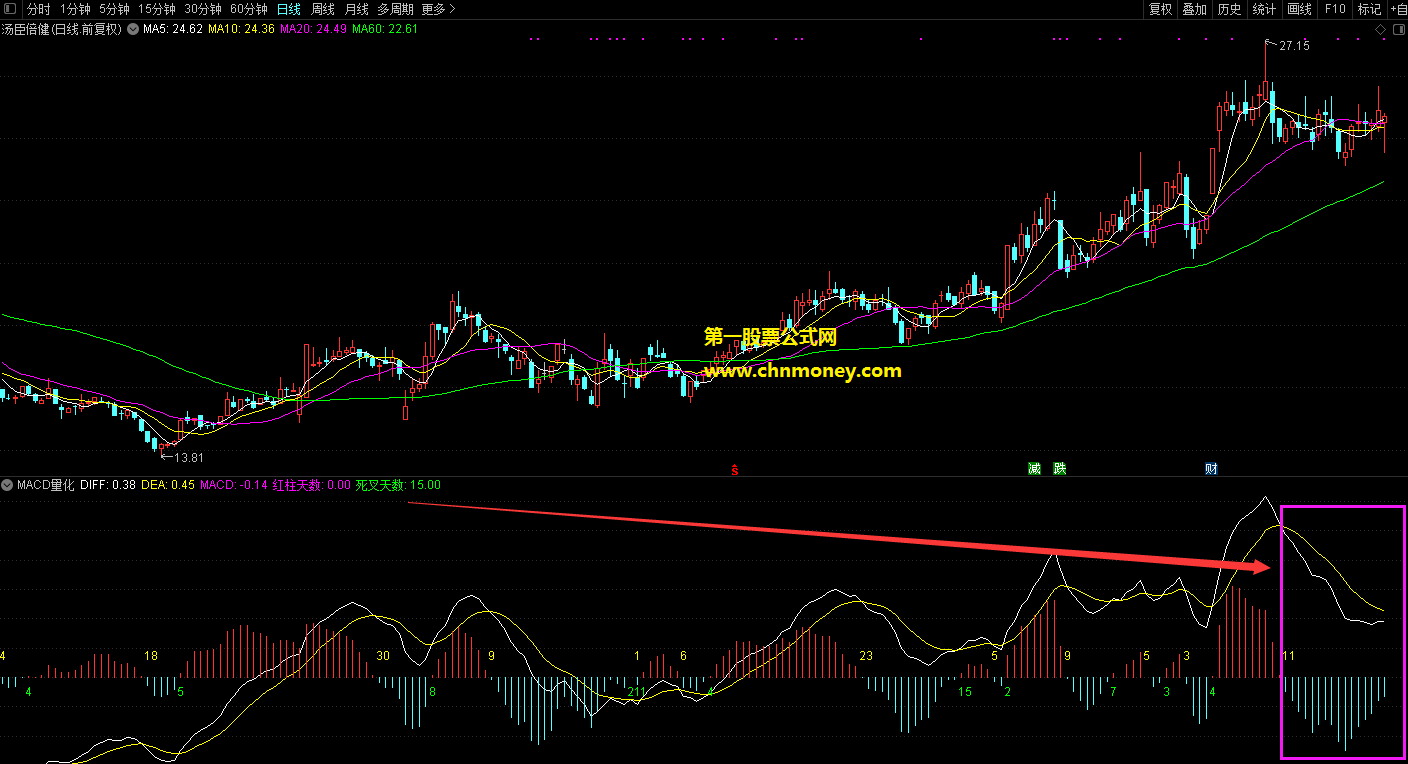 精品指标macd量化指标（副图 通达信 贴图）能显示红柱天数和死叉天数，趋势判断特别清楚