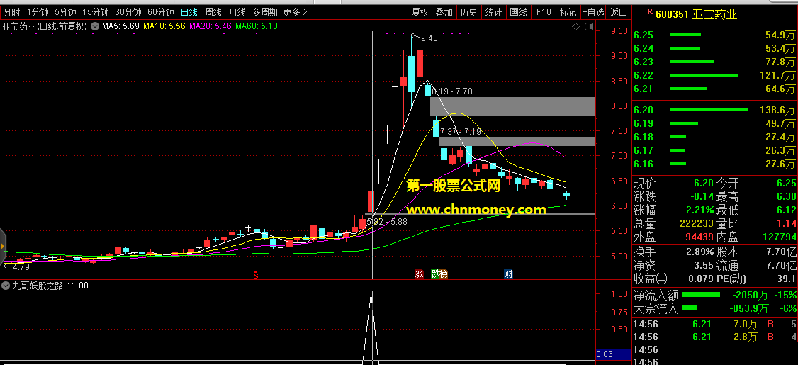 九哥妖股之路指标（选股 副图 通达信 贴图）内含趋势选股公式，出信号后不在高位可买入