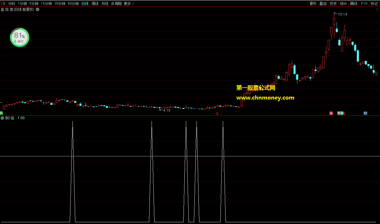 倒1倍指标（副图 通达信 贴图）自己做出的倒锤线翻倍买入，无未来信号有点多