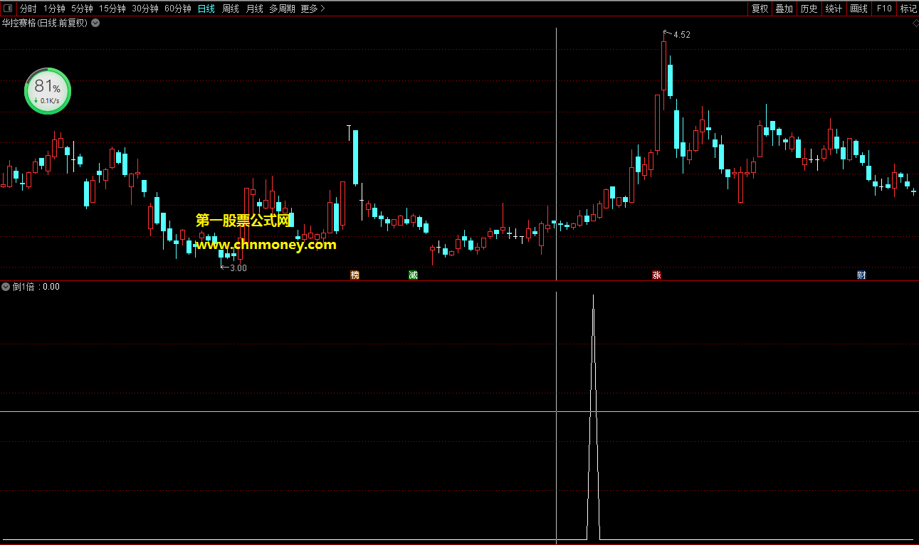 倒1倍指标（副图 通达信 贴图）自己做出的倒锤线翻倍买入，无未来信号有点多