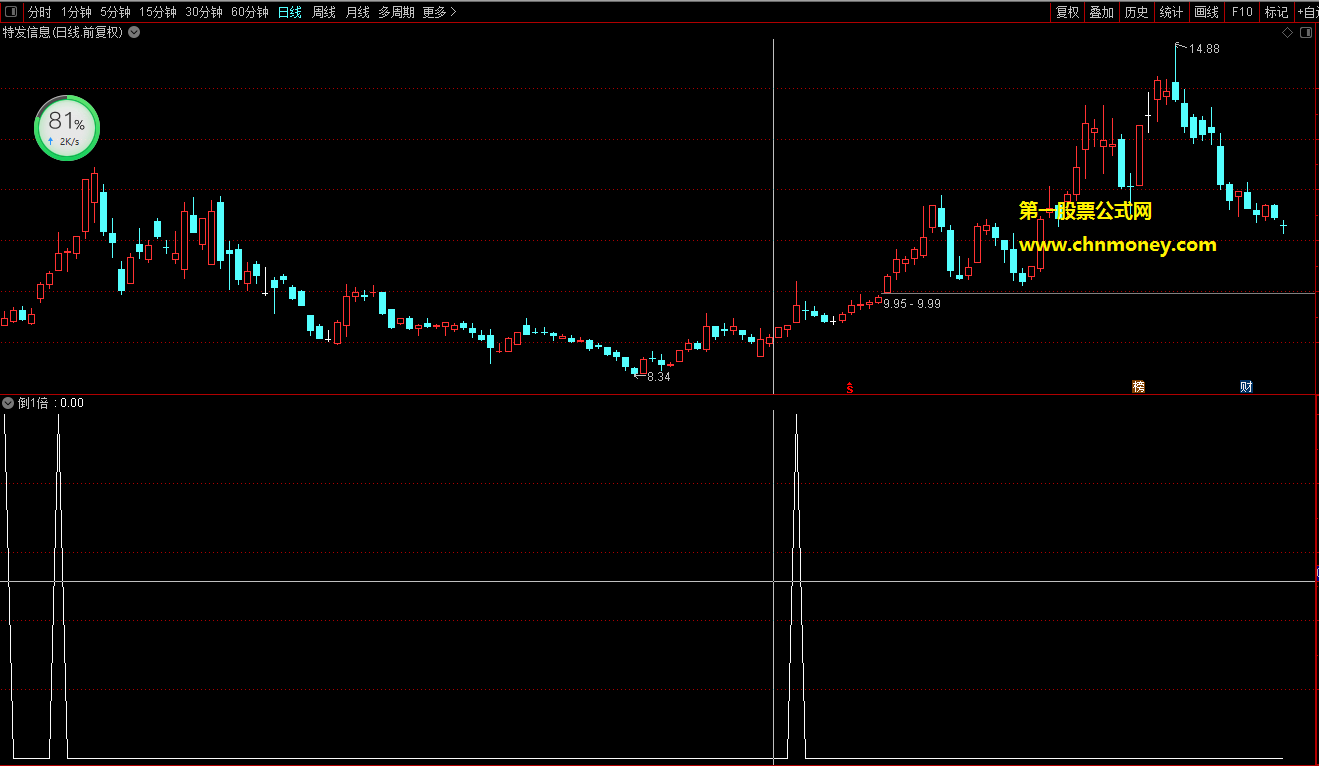 倒1倍指标（副图 通达信 贴图）自己做出的倒锤线翻倍买入，无未来信号有点多