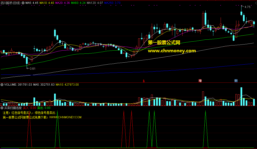 准得离谱的通达信买卖扫描选股公式，用它从决不失手，选中必涨！