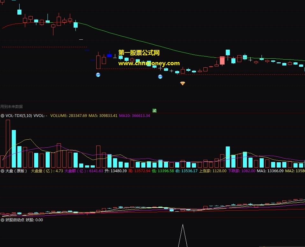 妖股启动点指标（副图 通达信 贴图）不管熊市或震荡市成功率高达75%，抄底好工具附选股公式