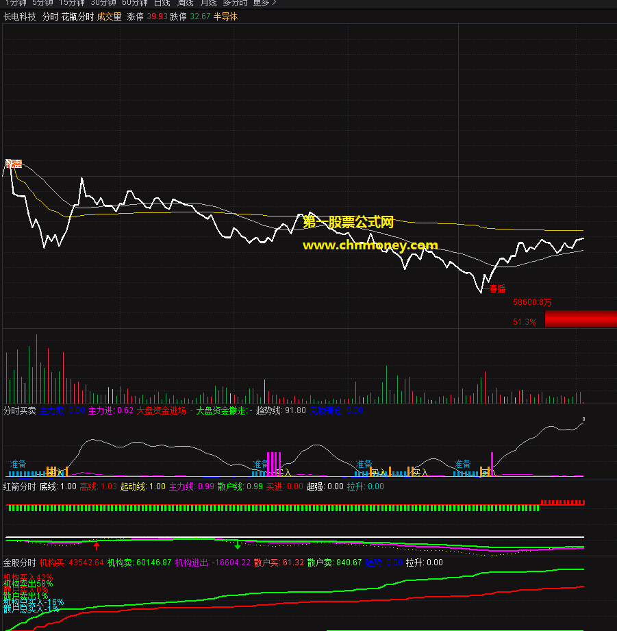 分时买卖指标（分时副图 通达信 贴图）用了好长时间信号较多，结合运用效果还可以