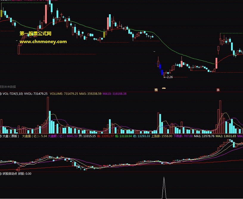 妖股启动点指标（副图 通达信 贴图）不管熊市或震荡市成功率高达75%，抄底好工具附选股公式