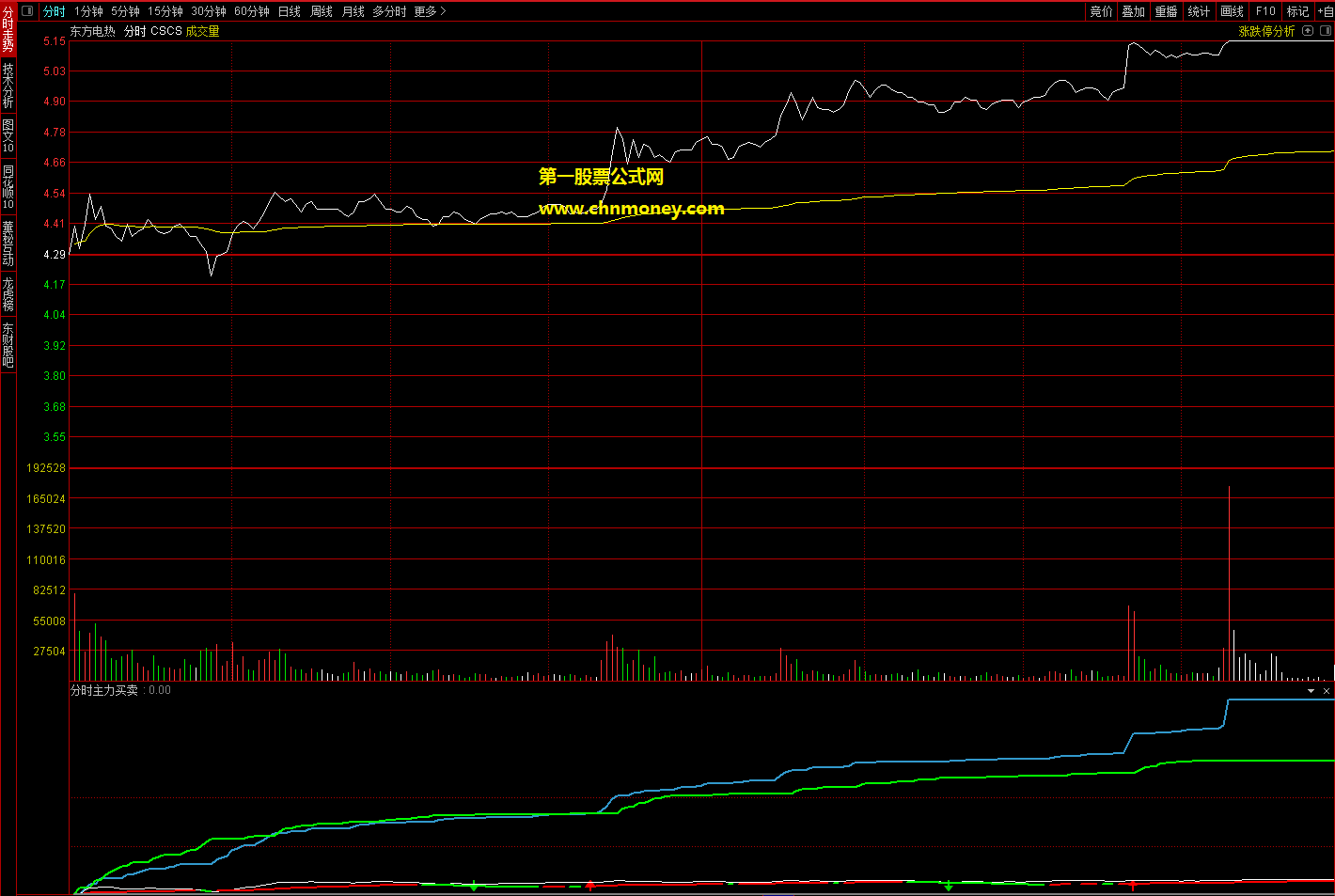 分时图主力买卖线指标（副图 通达信 贴图）红绿粗线交叉优选最强，蓝绿粗线上穿粗红绿线买入