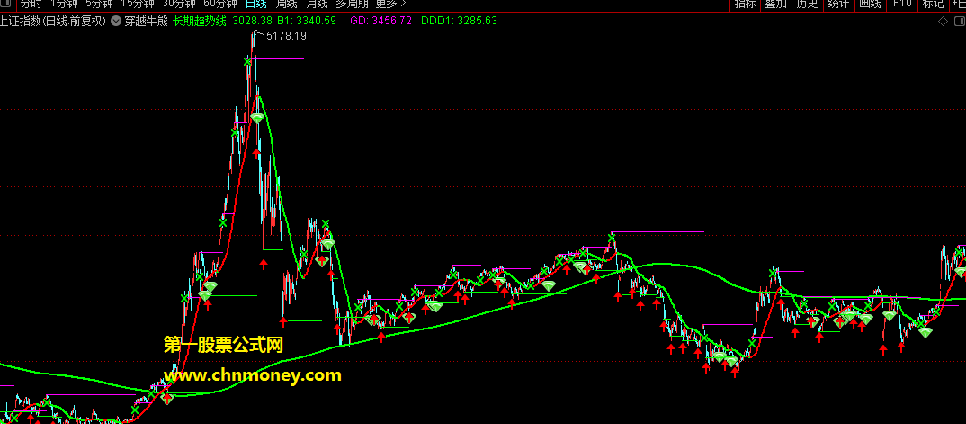 穿越牛熊指标（主图 通达信 贴图）股价长期走势的趋势线，是辨别牛与熊的分界线