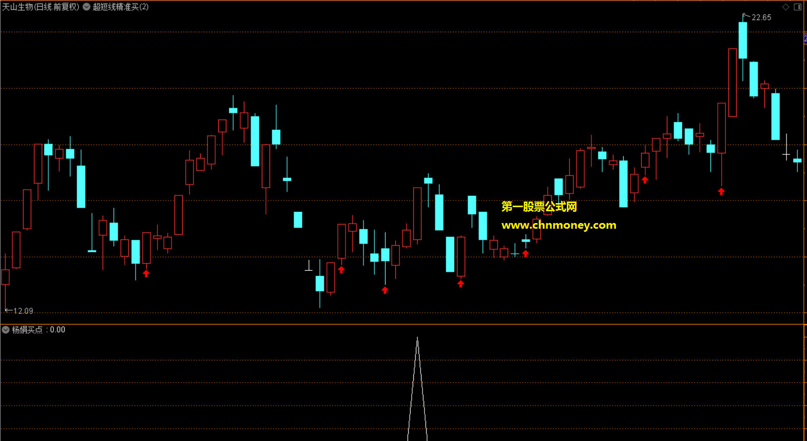 杨娟买点指标（副图 通达信 贴图）上档位置选股，强势接力买点