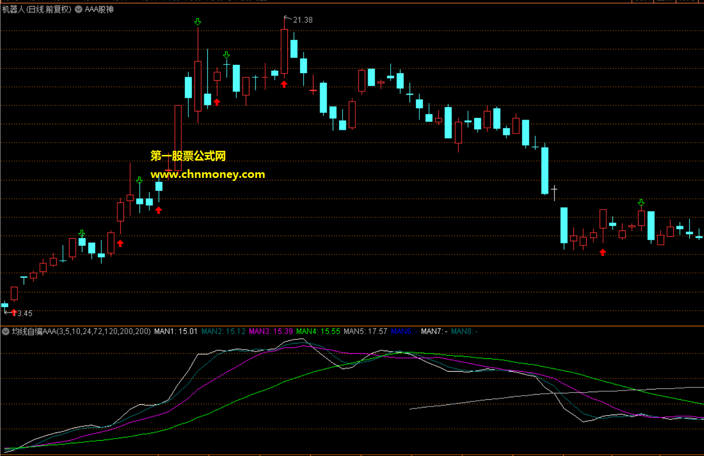 均线自编aaa指标（副图 通达信 贴图）多条均线对比，细微处查看趋势变化