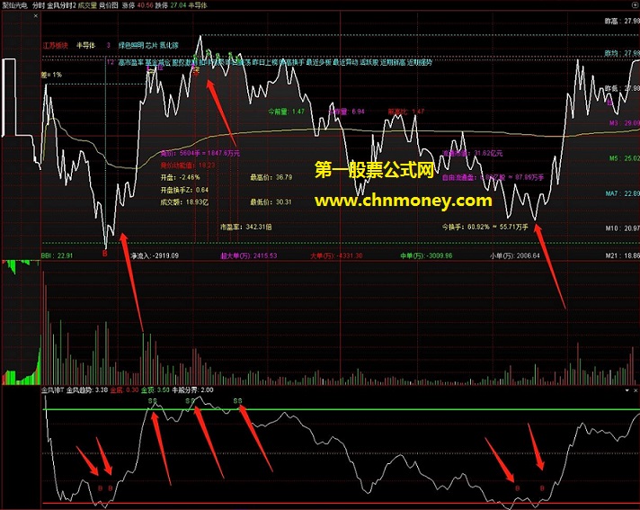 金风神t指标（副图 通达信 贴图）适合用来注册制后当日做t，操作得法能做到当日十个点差价