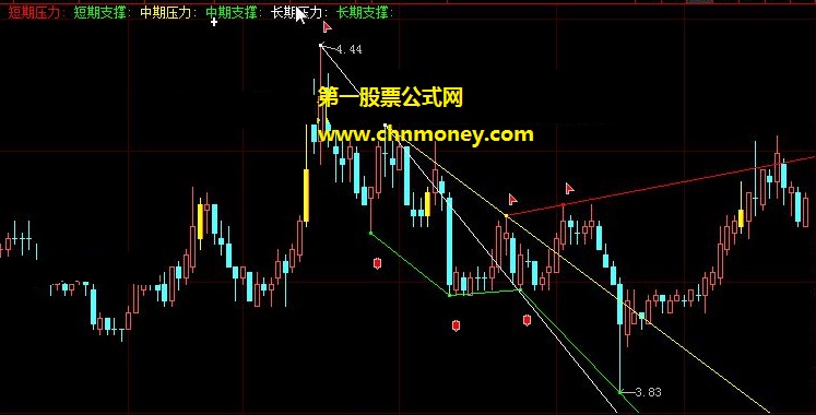 让你对个股撑压有全方位了解的全周期支撑压力划线主图公式