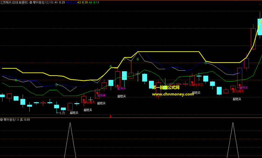 攀升游龙1.0指标（副图 通达信 贴图）向上攀升之时超短买，游龙吸水赚翻了