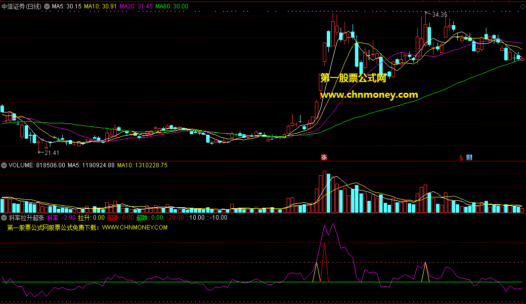 斜率拉升超涨指标（副图 通达信 贴图）以20日均线斜率为依据，遴选强拉升而超涨个股
