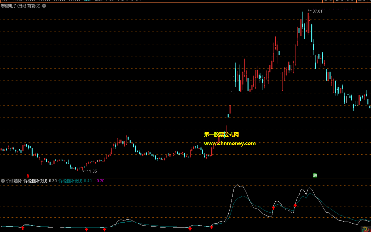 异动曲线指标(副图 通达信 无贴图)源码用心编写无私提供，助你发现趋势的异动