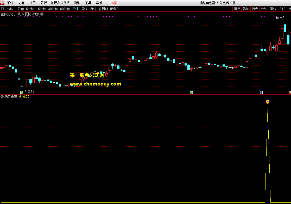 低开低吸指标（副图 源码 通达信 贴图）当日低开后买入次日卖出，今买明卖做强势短线