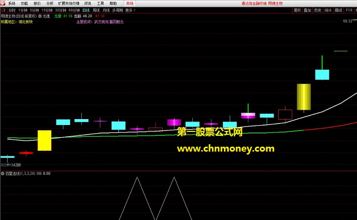 金融怪杰之四星连线指标（副图 选股 通达信 贴图）四颗类十字星连成一线，结合大盘分析咬大肉