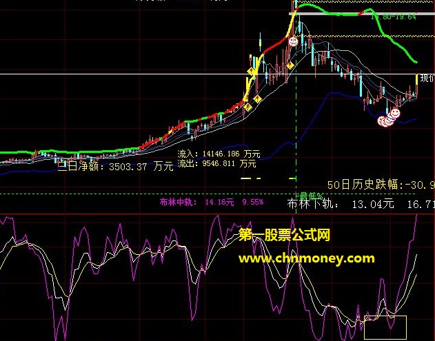 专做那些四天三涨停历史回头牛的老股民超跌票选股公式