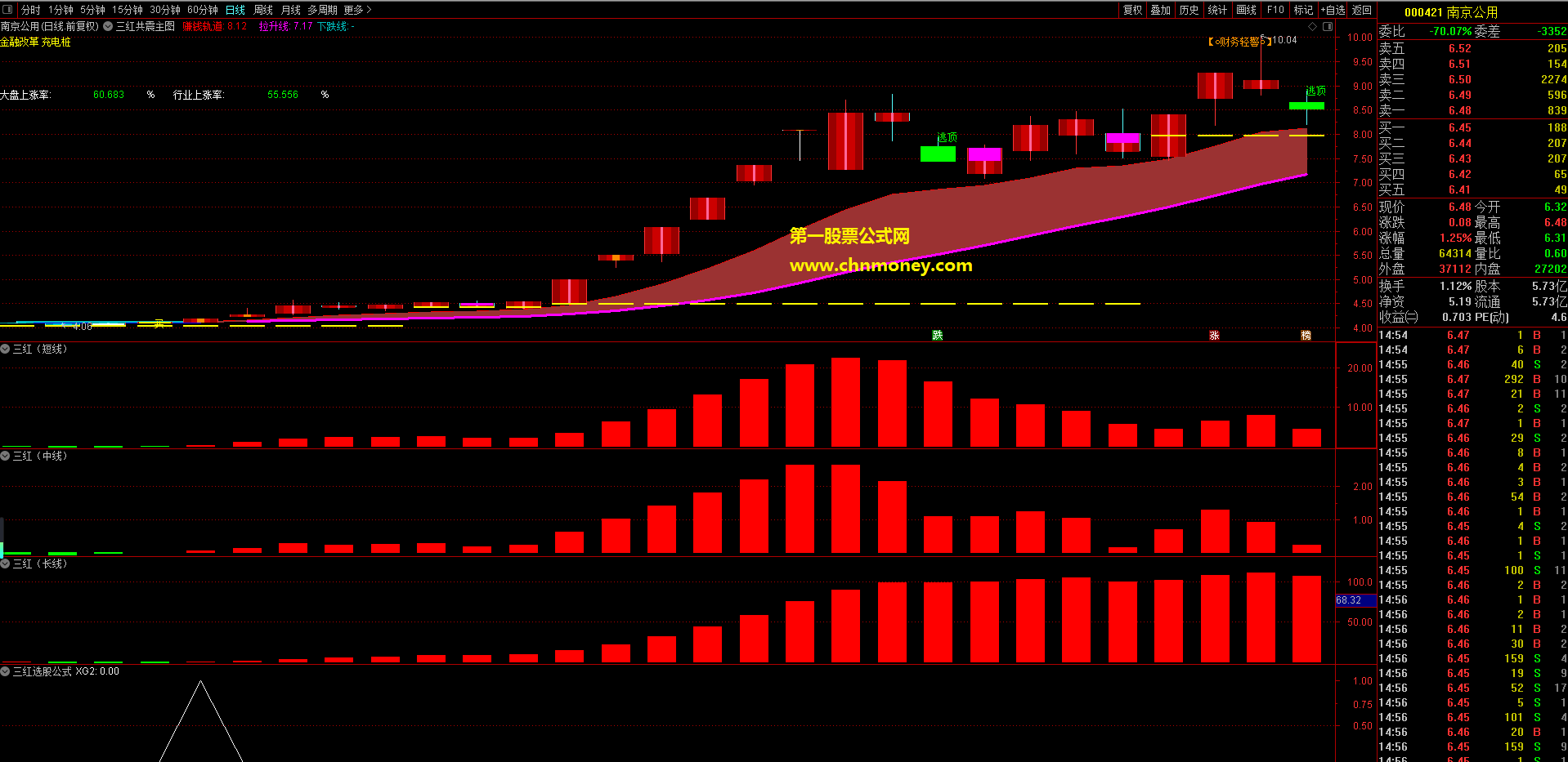 三红共震选股指标（选股公式 通达信 贴图）共振之时给出信号，有加密供大家做参考