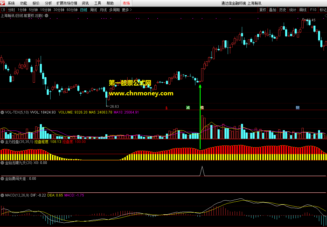 主力控盘指标（副图 通达信 贴图）红色由短变长系进场机会，只选那些有主力的股票操作