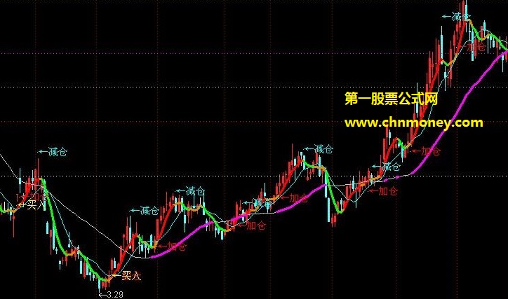 统计后发现趋势方面研判很准确的拉升操作买卖主图公式