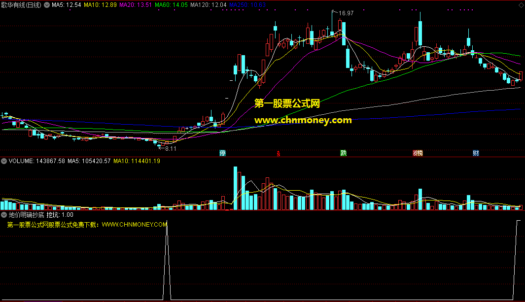 配合底背离用较好的通达信地价明确抄底选股公式，底部量能见底后回升，股价上穿短期均线反弹
