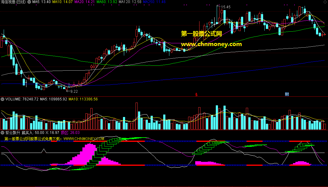 紫云飘升指标（副图 通达信 贴图）当底部飘出紫色云，即是飘升买入机会