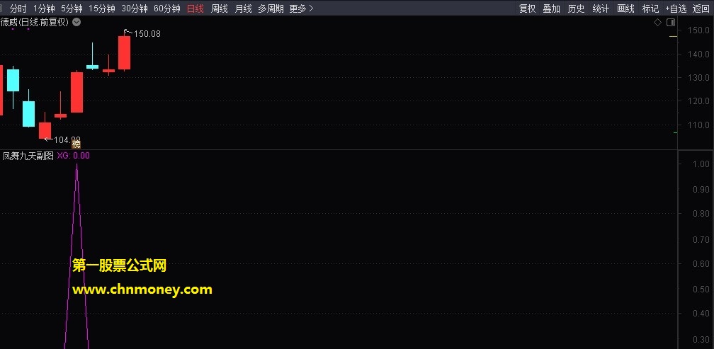 凤舞九天指标（副图 选股公式 通达信 贴图）预警后随时收获涨停，将给你一个很美好的体验