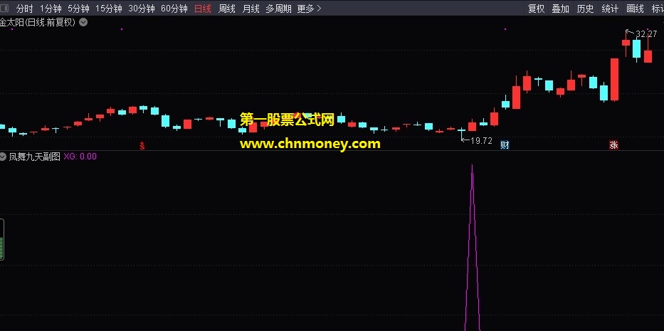 凤舞九天指标（副图 选股公式 通达信 贴图）预警后随时收获涨停，将给你一个很美好的体验