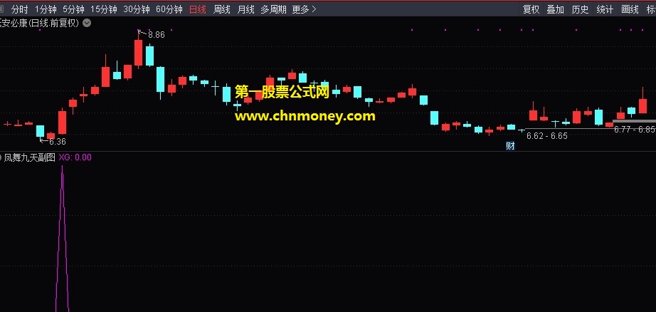 凤舞九天指标（副图 选股公式 通达信 贴图）预警后随时收获涨停，将给你一个很美好的体验