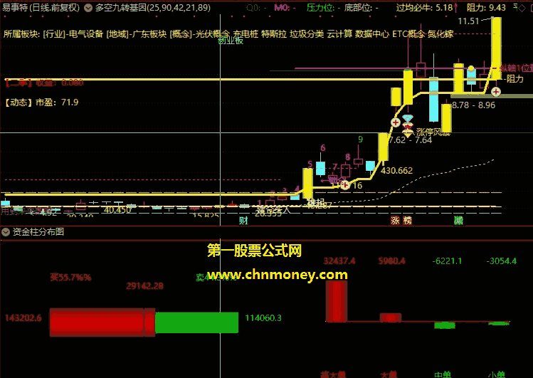 多空九转基因指标（主图 通达信 贴图 ）经过自己加工整合而成，k线和dea线出现背离是反转