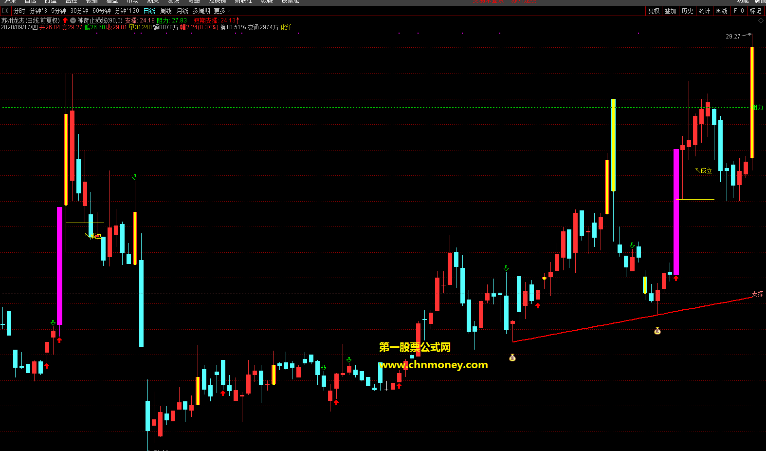神奇止损线指标（主图 通达信 贴图）判断上升通道的延续性，股价若回踩红色支撑有大阳