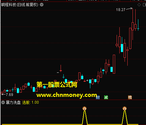 暴力洗盘指标（副图 通达信 贴图）辅助判断洗盘的真假，帮你避免追进去吃套