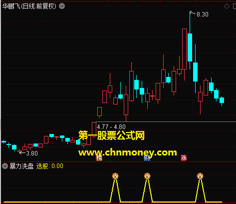 暴力洗盘指标（副图 通达信 贴图）辅助判断洗盘的真假，帮你避免追进去吃套