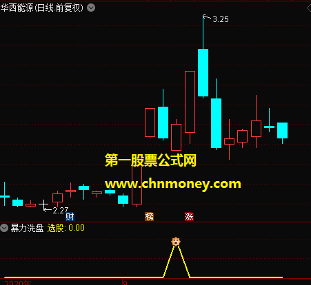 暴力洗盘指标（副图 通达信 贴图）辅助判断洗盘的真假，帮你避免追进去吃套