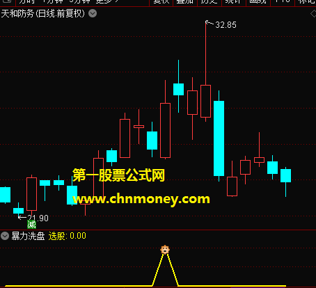 暴力洗盘指标（副图 通达信 贴图）辅助判断洗盘的真假，帮你避免追进去吃套