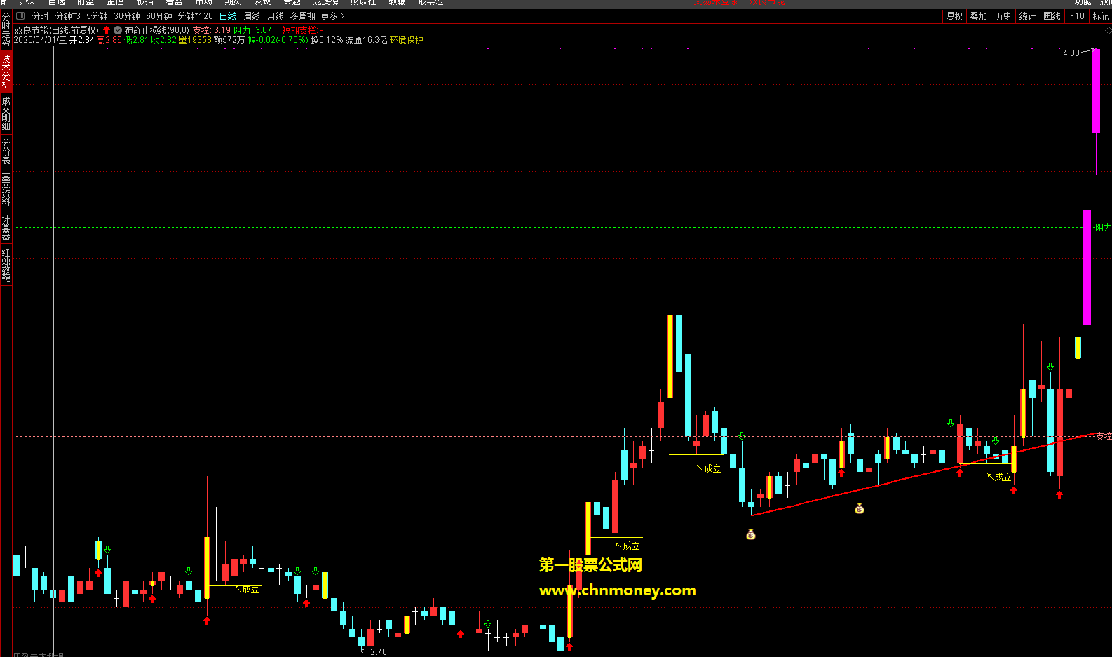 神奇止损线指标（主图 通达信 贴图）判断上升通道的延续性，股价若回踩红色支撑有大阳