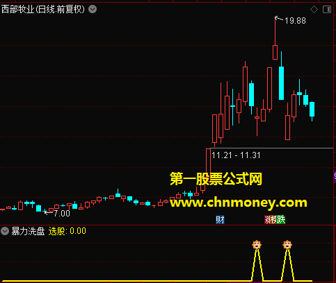 暴力洗盘指标（副图 通达信 贴图）辅助判断洗盘的真假，帮你避免追进去吃套