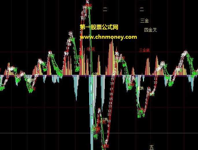 自己精雕细琢原创出非常细腻的随心所欲统计副图公式