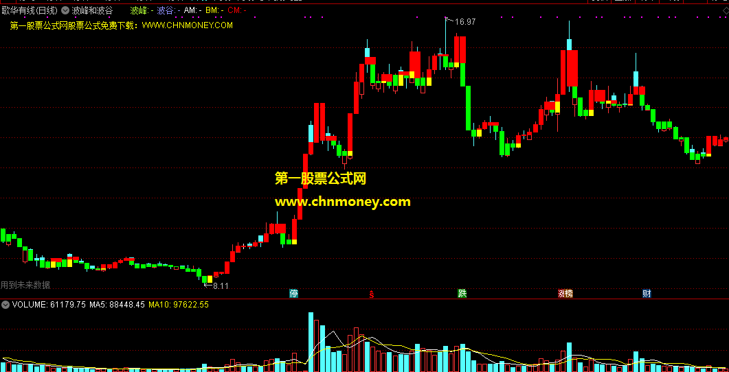 波峰和波谷指标（主图 通达信 贴图）实质就是多种颜色的宝塔线，红柱带黄底是上涨
