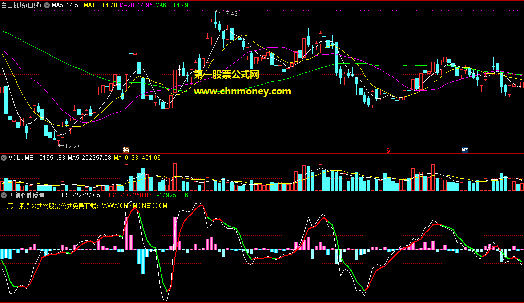 天狼必胜反弹指标（副图 通达信 贴图）主趋势线由绿变红是看多，紫红柱伸长是反弹信号