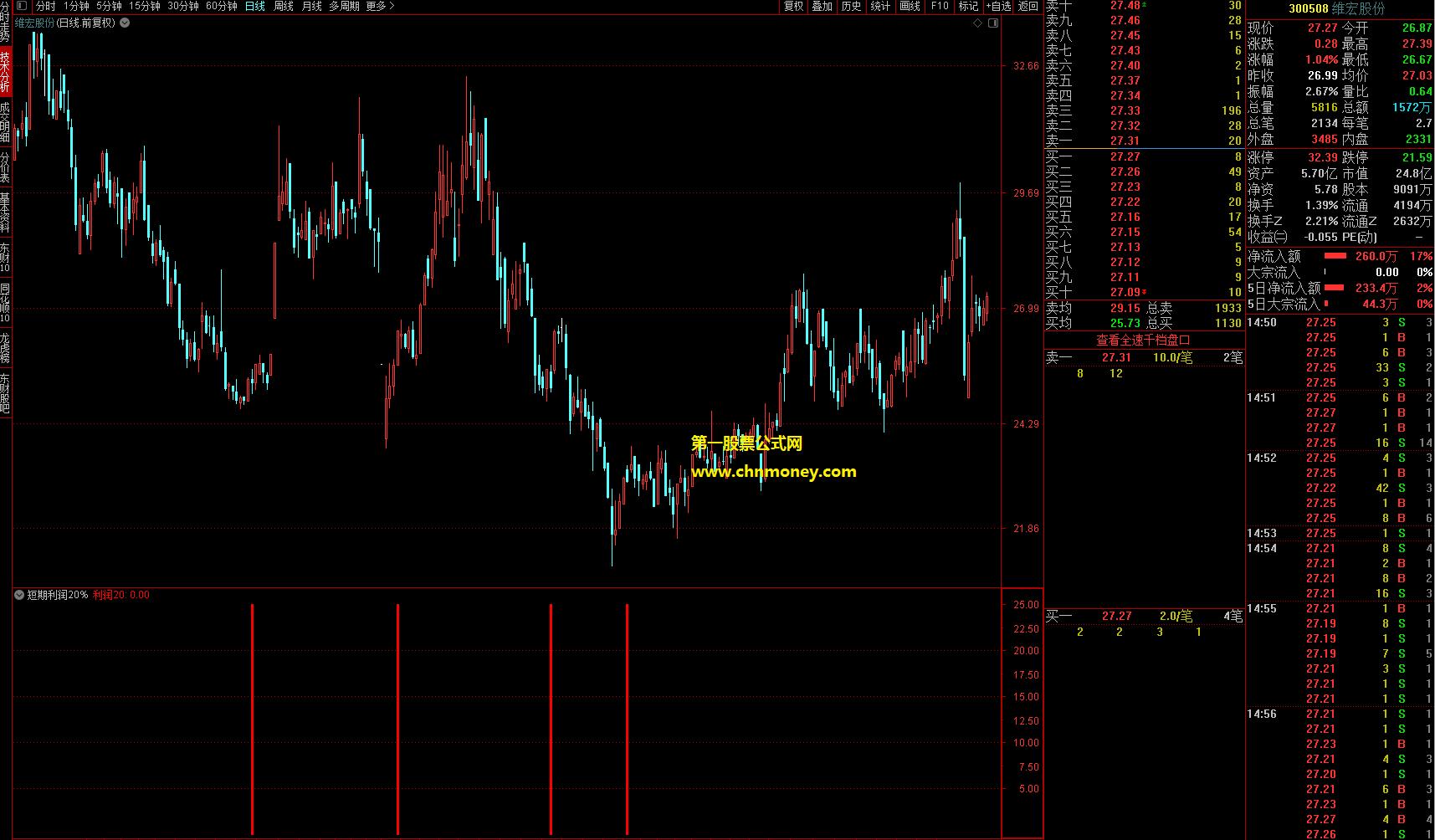 短期利润20点指标（副图 通达信 贴图）准确率较高，抓到了有百分之二十利润