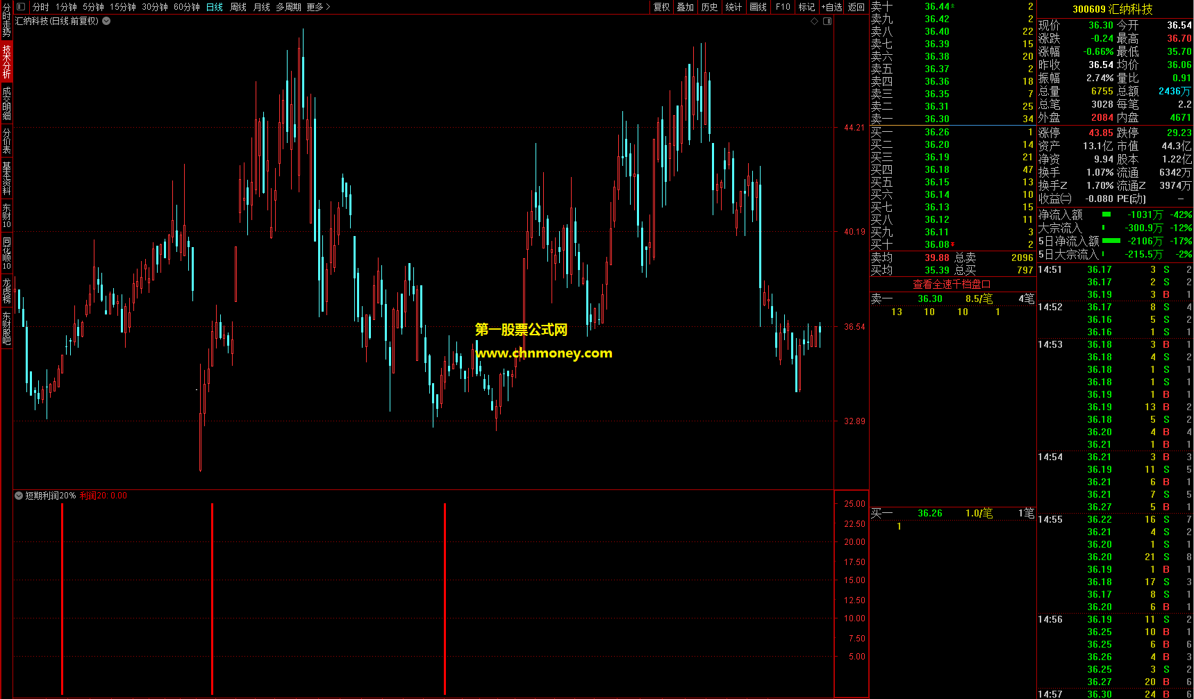 短期利润20点指标（副图 通达信 贴图）准确率较高，抓到了有百分之二十利润
