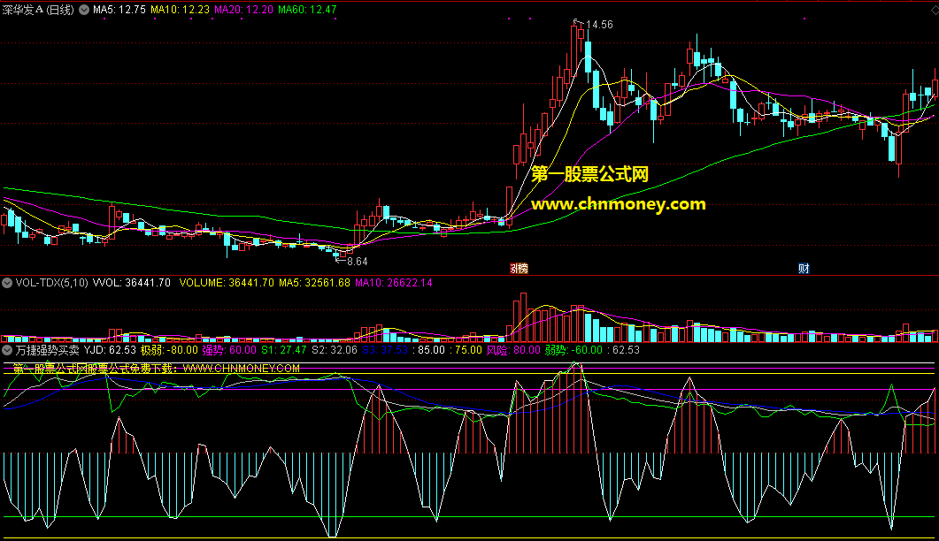 万捷强势买卖副图指标，红色阴影是强势，绿色阴影是弱势