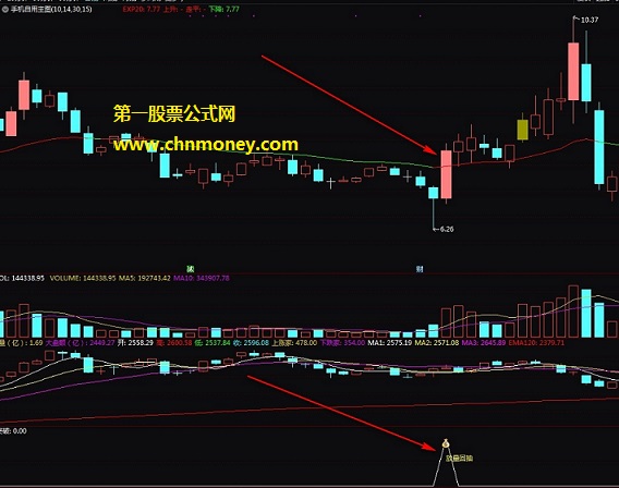 假下突破回抽指标（副图 选股 通达信 贴图）跌破前支撑后放量收阳，该跌不跌必有强反弹